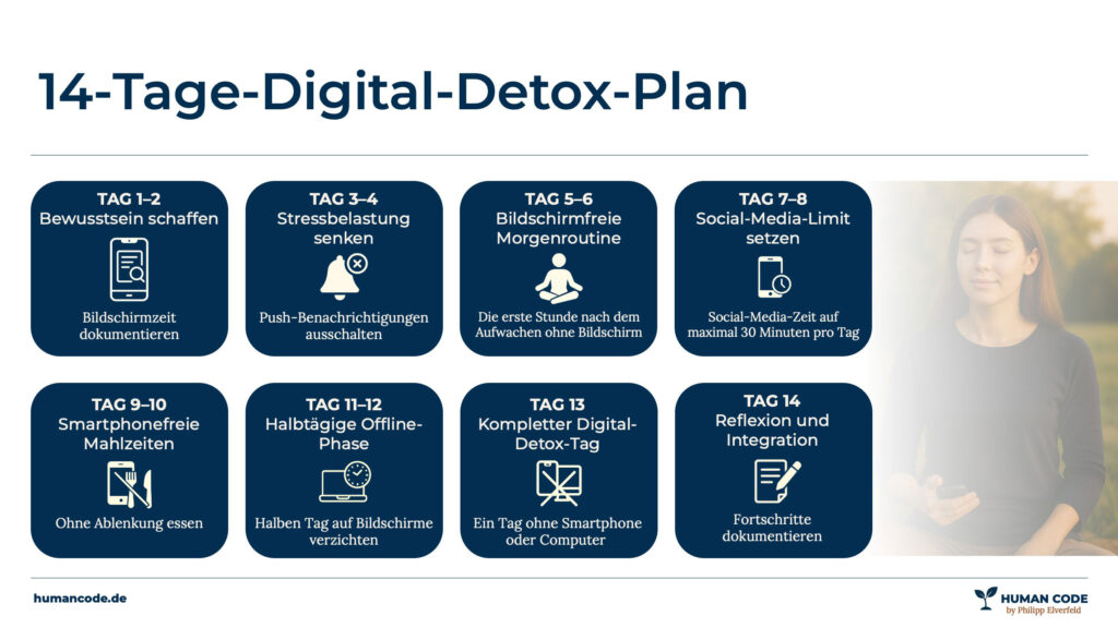 Infografik 14-Tage-Digital-Detox-Plan zur Regeneration des Dopaminsystems und Reduzierung der Bildschirmzeit
