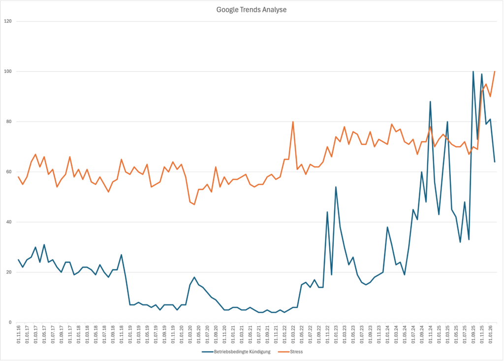 Google-Trends-Diagramm Deutschland 2004–2026: Vergleich der Suchanfragen zu „Stress“ und „betriebsbedingte Kündigung“ mit deutlich steigendem Interesse seit 2022.